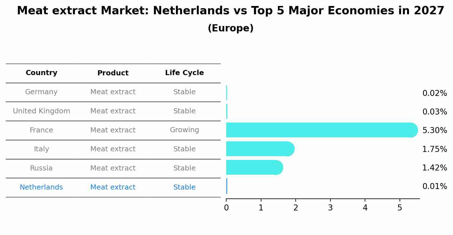 Meat extract Market: Netherlands vs Top 5 Major Economies in 2027 (Europe)