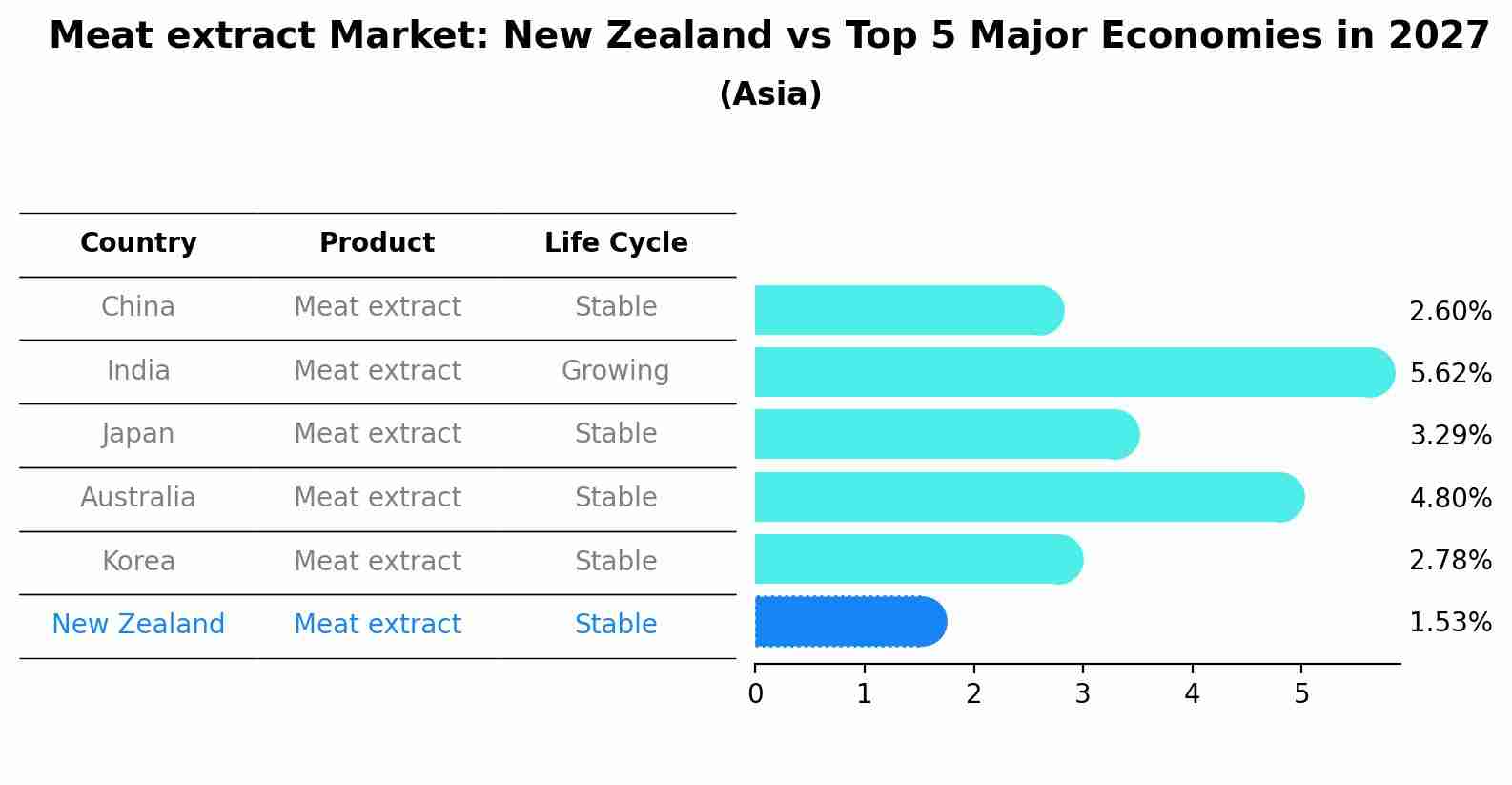 Meat extract Market: New Zealand vs Top 5 Major Economies in 2027 (Asia)