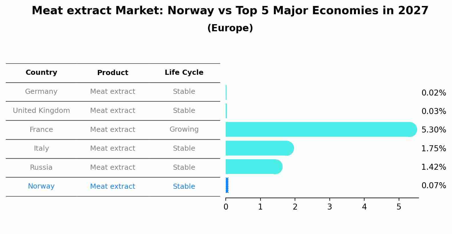 Meat extract Market: Norway vs Top 5 Major Economies in 2027 (Europe)