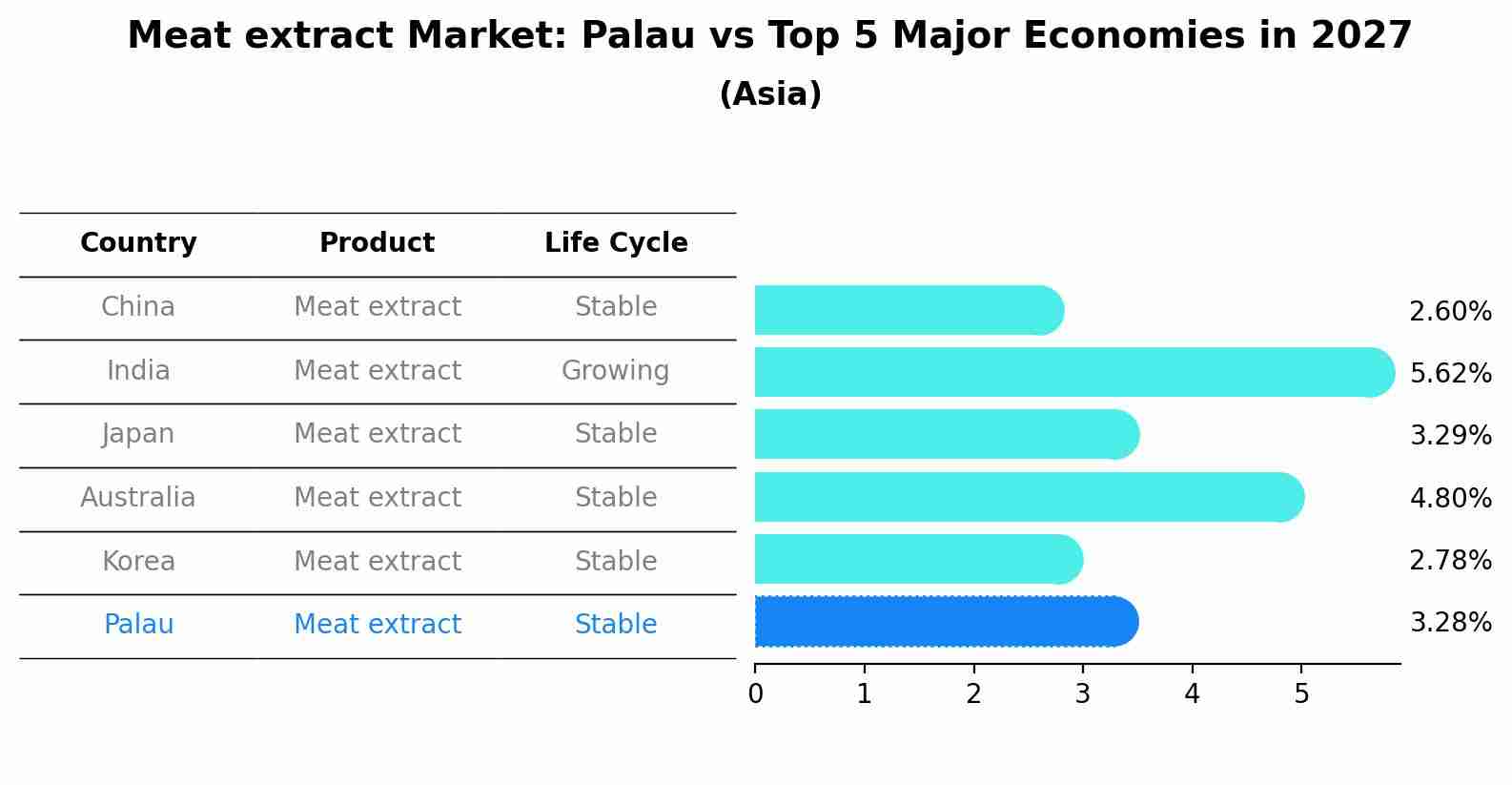 Meat extract Market: Palau vs Top 5 Major Economies in 2027 (Asia)