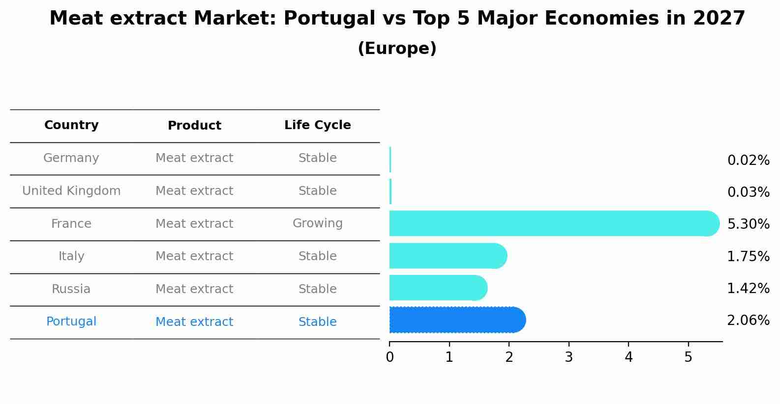 Meat extract Market: Portugal vs Top 5 Major Economies in 2027 (Europe)