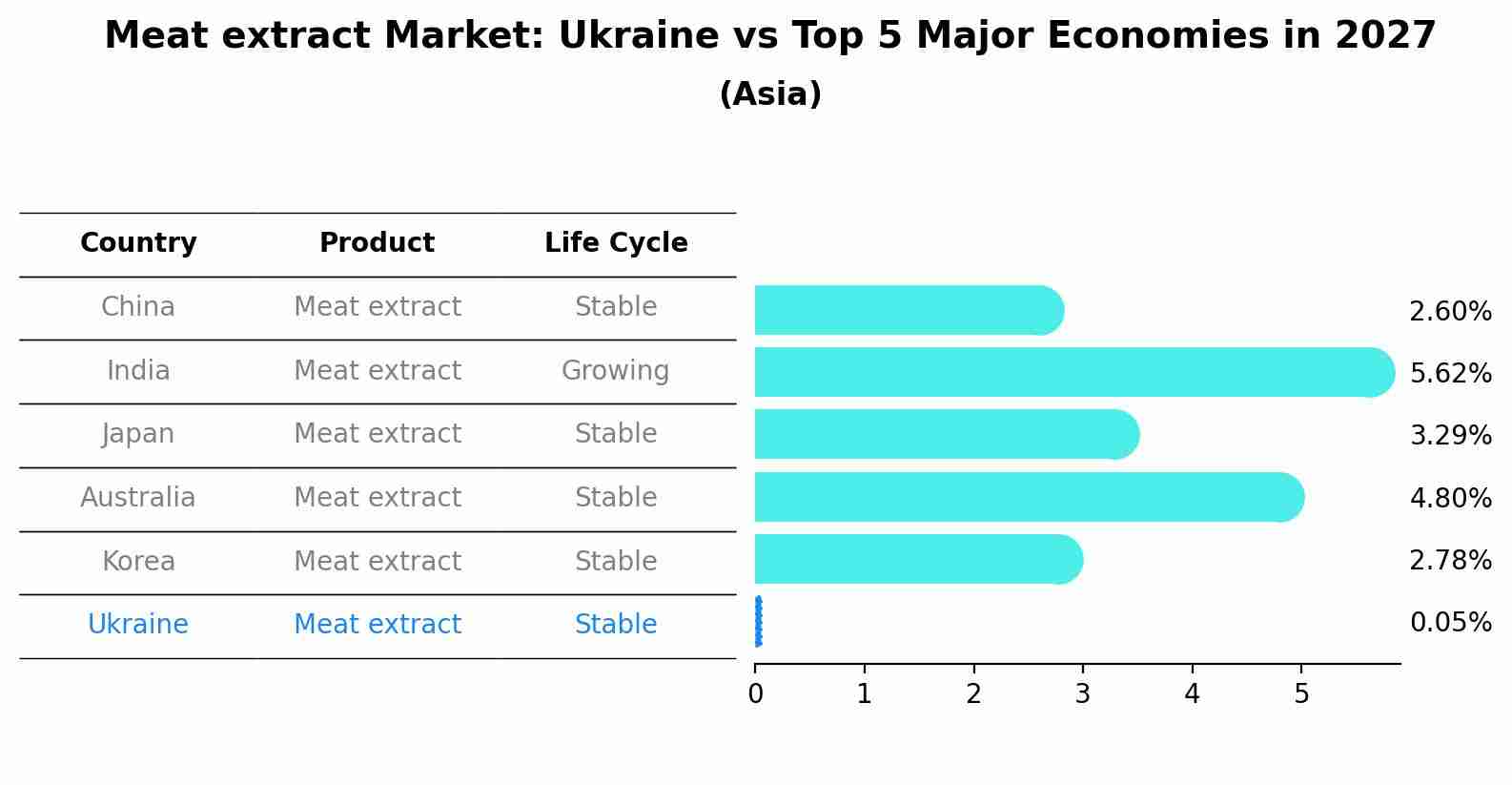 Meat extract Market: Ukraine vs Top 5 Major Economies in 2027 (Asia)