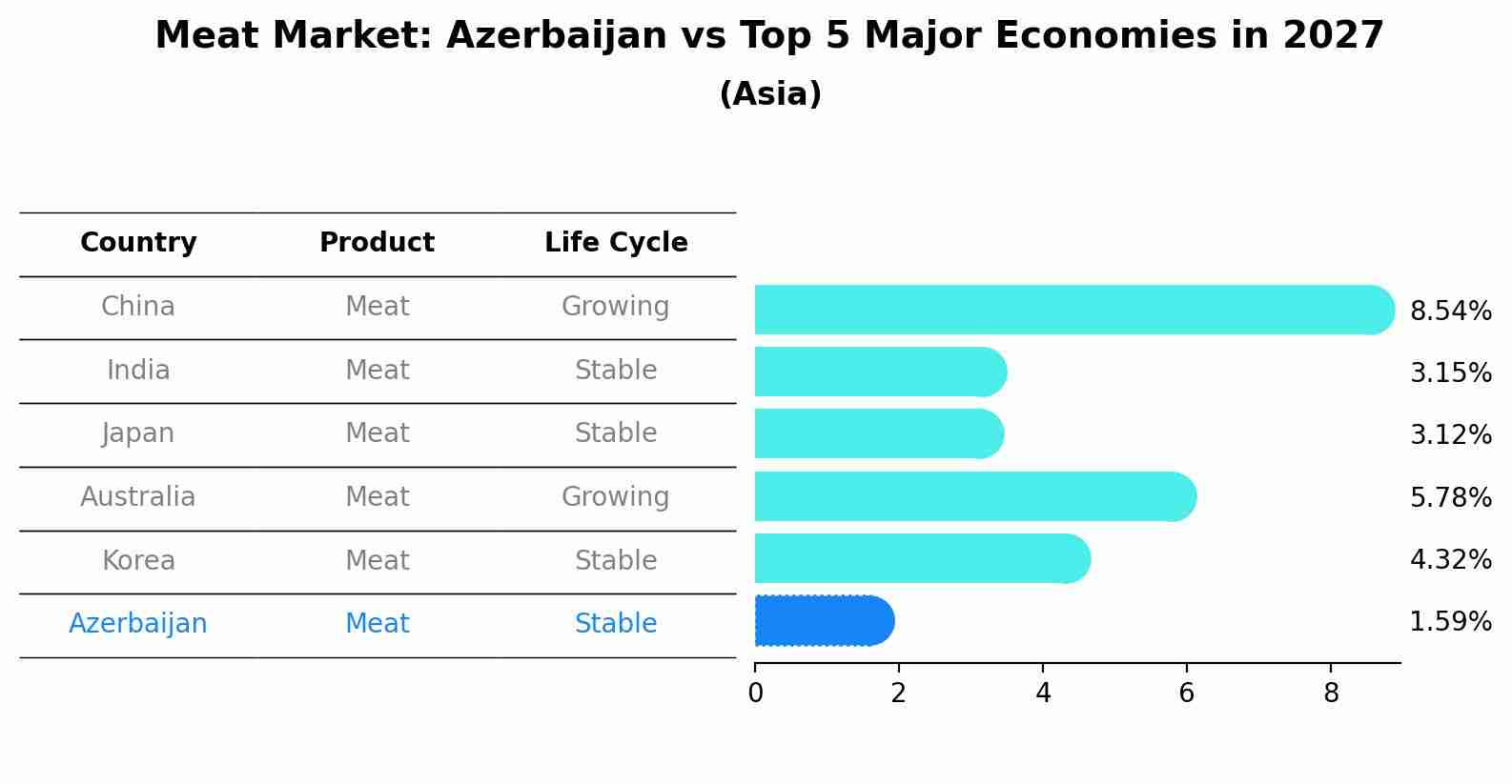 Meat Market: Azerbaijan vs Top 5 Major Economies in 2027 (Asia)