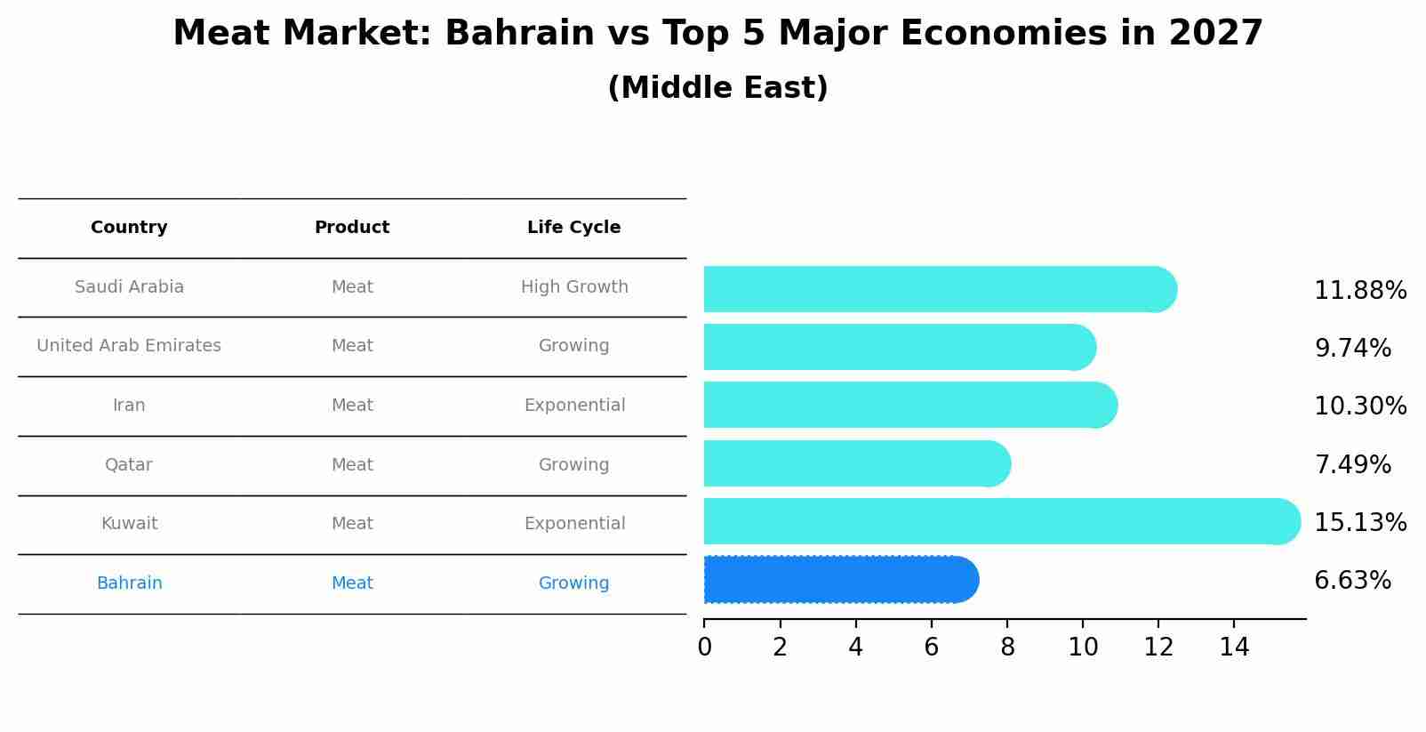Meat Market: Bahrain vs Top 5 Major Economies in 2027 (Middle East)
