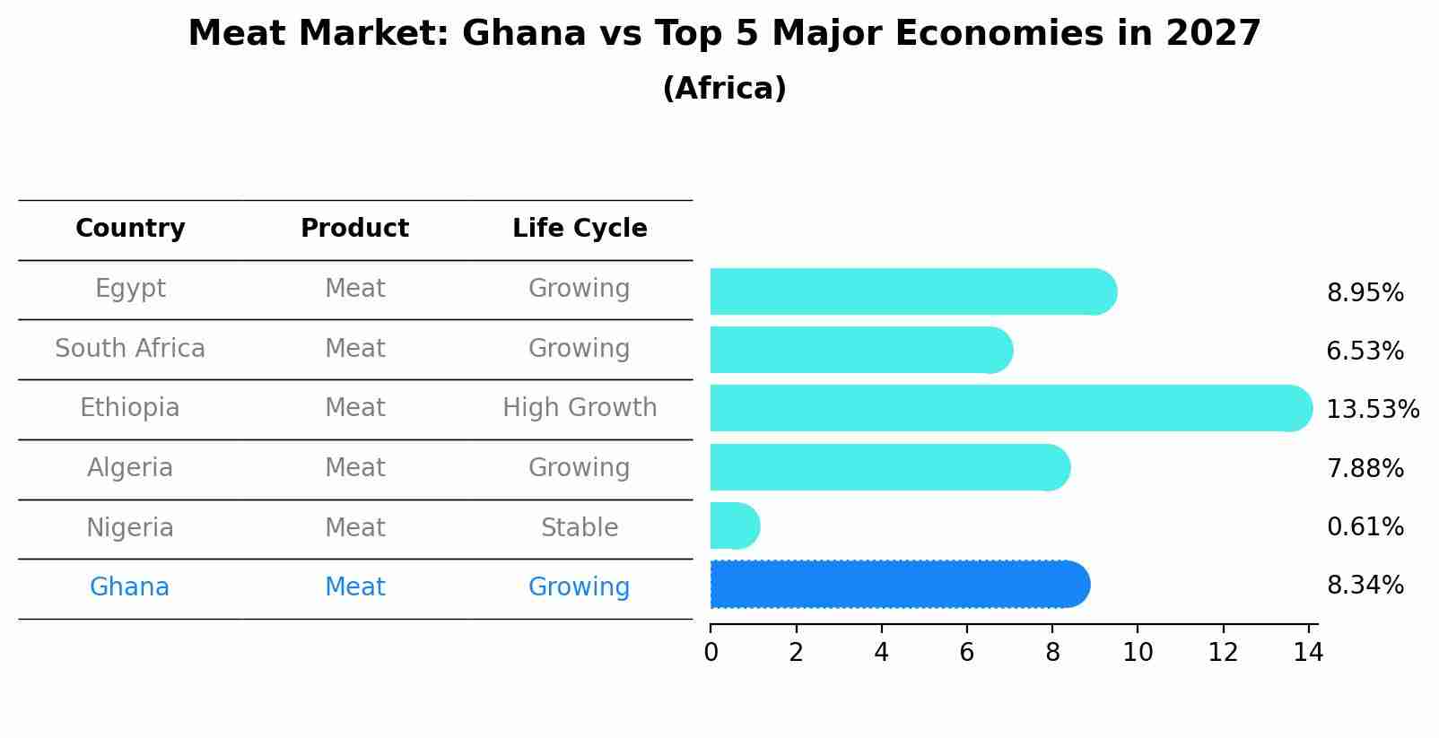 Meat Market: Ghana vs Top 5 Major Economies in 2027 (Africa)
