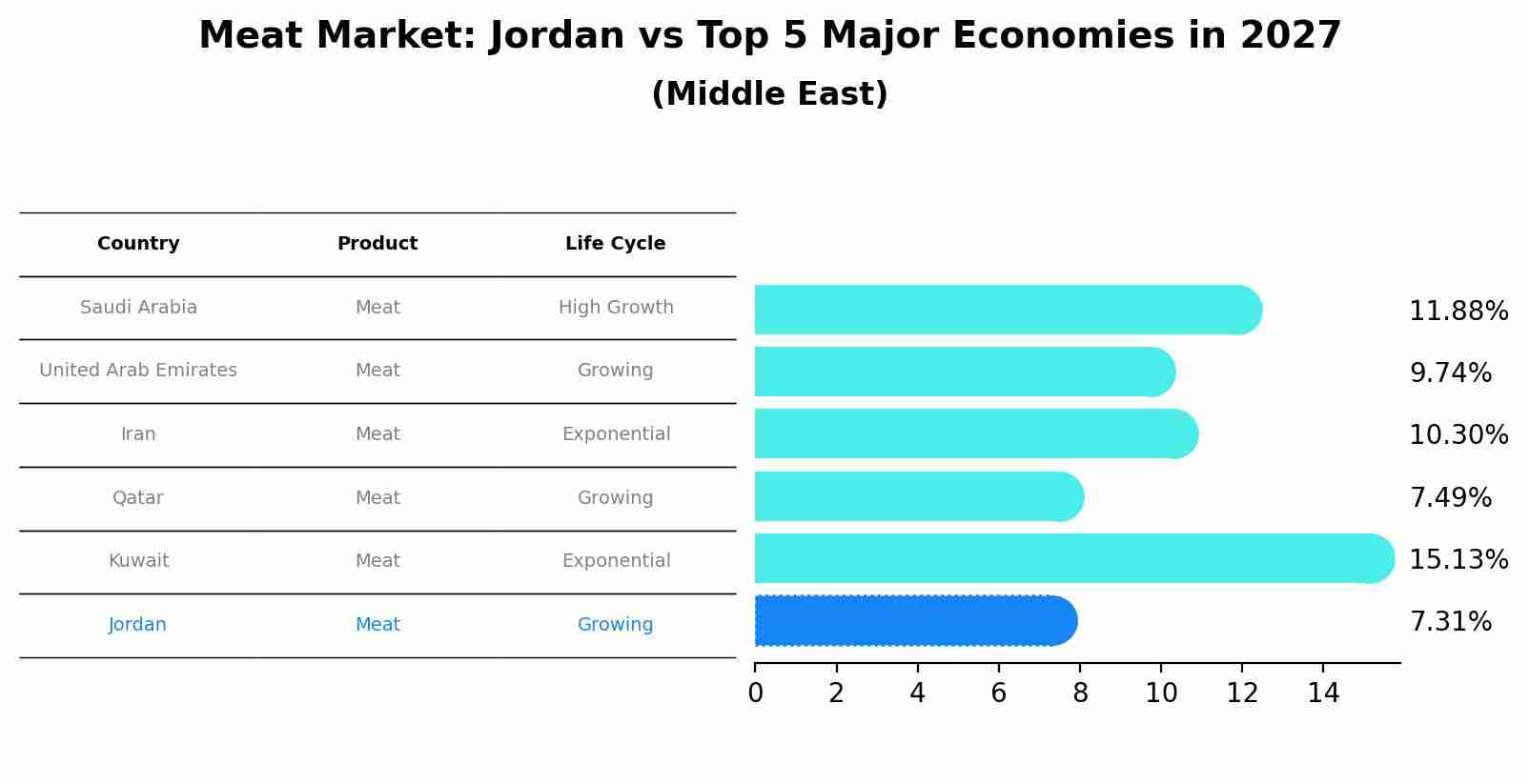 Meat Market: Jordan vs Top 5 Major Economies in 2027 (Middle East)