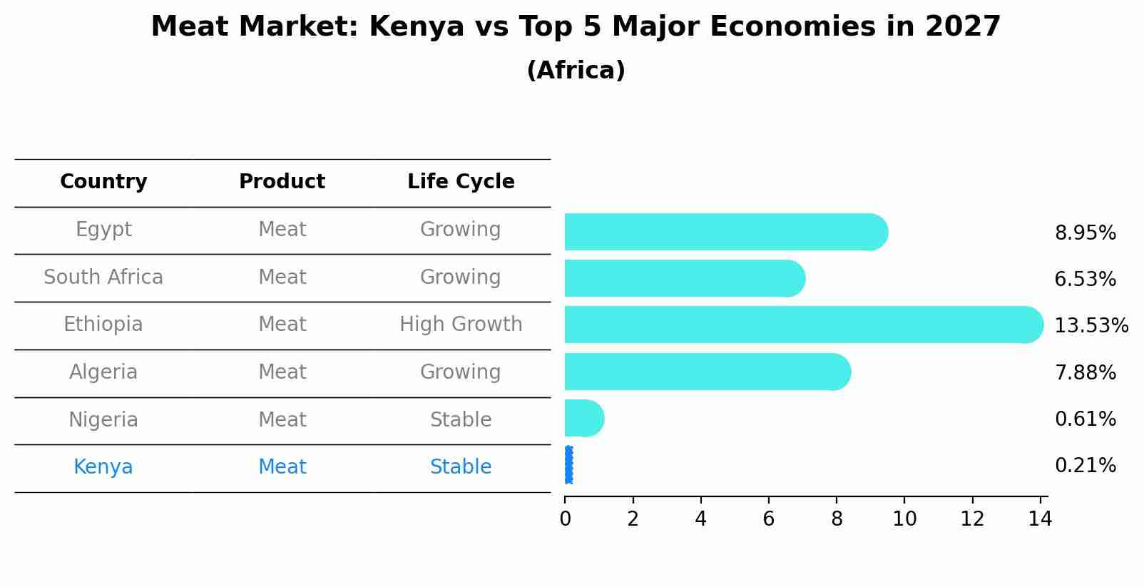 Meat Market: Kenya vs Top 5 Major Economies in 2027 (Africa)
