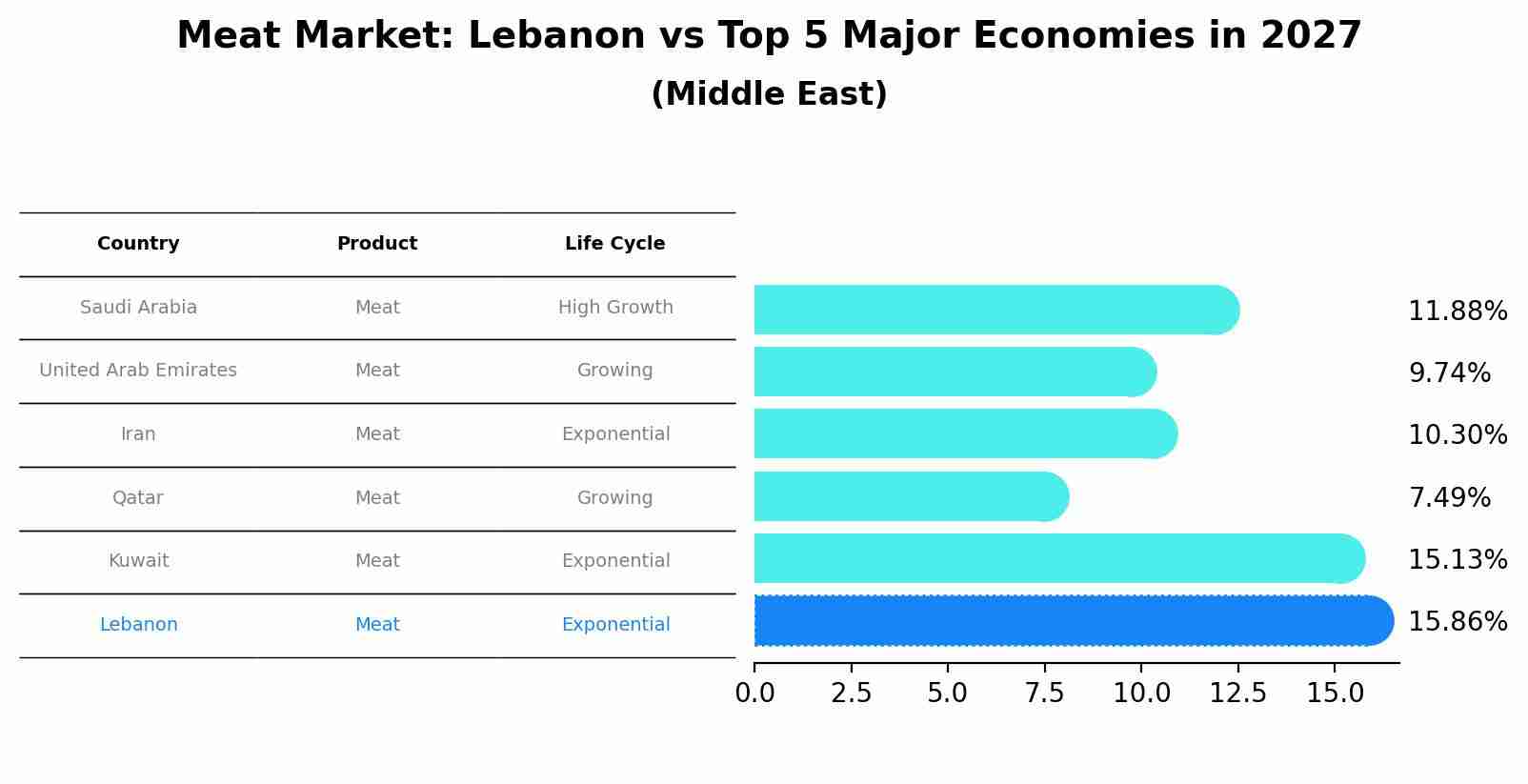 Meat Market: Lebanon vs Top 5 Major Economies in 2027 (Middle East)