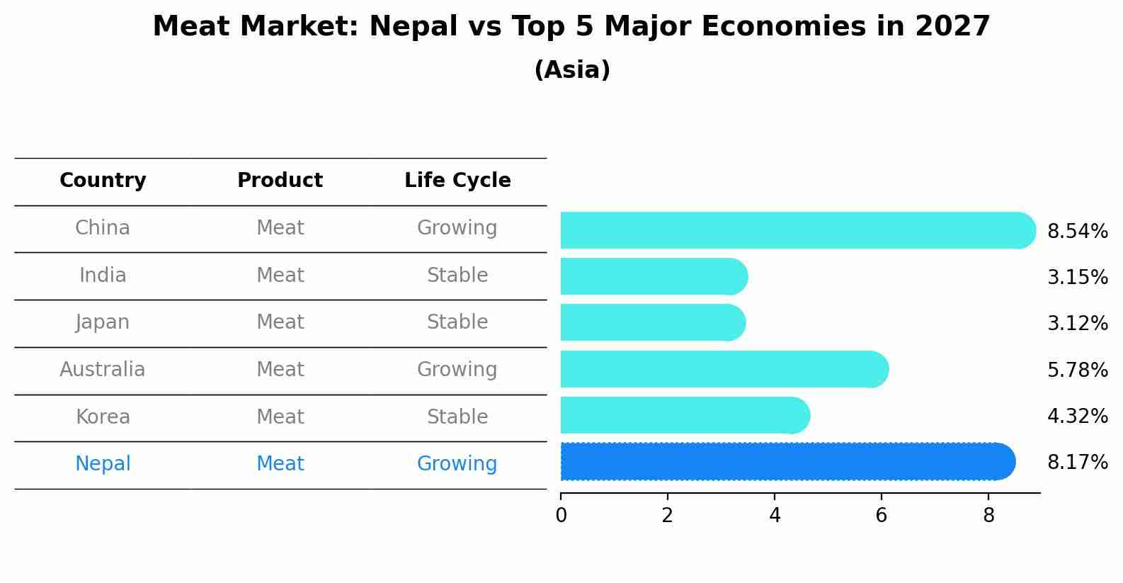 Meat Market: Nepal vs Top 5 Major Economies in 2027 (Asia)