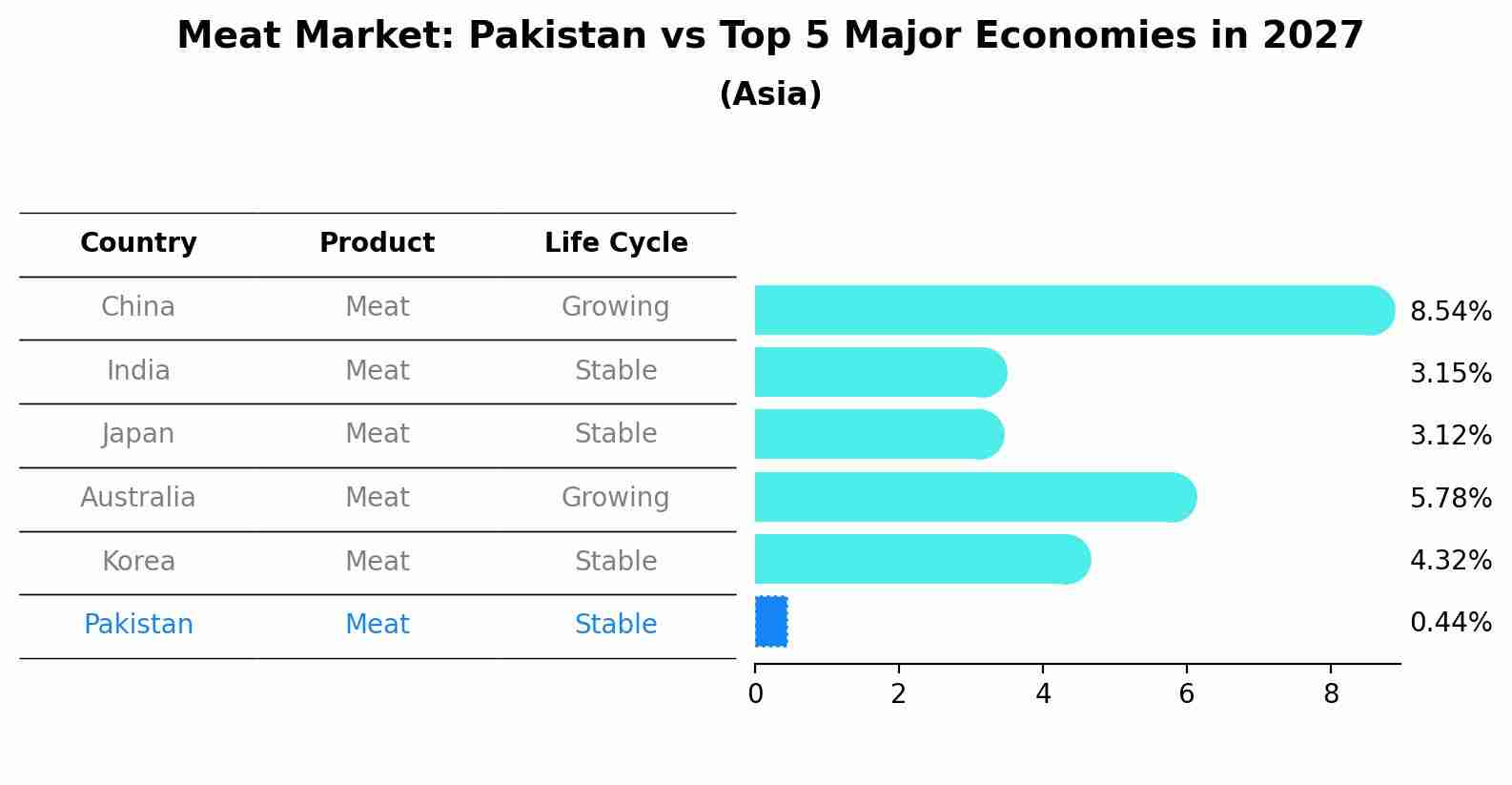 Meat Market: Pakistan vs Top 5 Major Economies in 2027 (Asia)