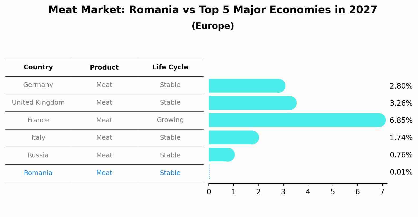 Meat Market: Romania vs Top 5 Major Economies in 2027 (Europe)