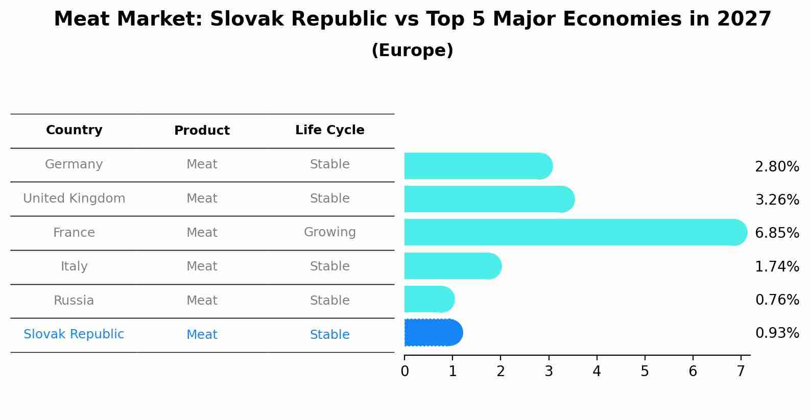 Meat Market: Slovak Republic vs Top 5 Major Economies in 2027 (Europe)