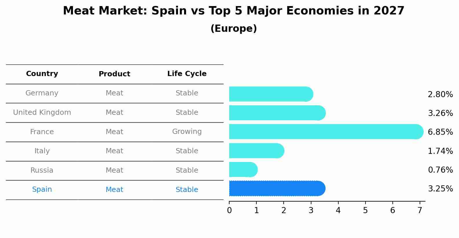 Meat Market: Spain vs Top 5 Major Economies in 2027 (Europe)