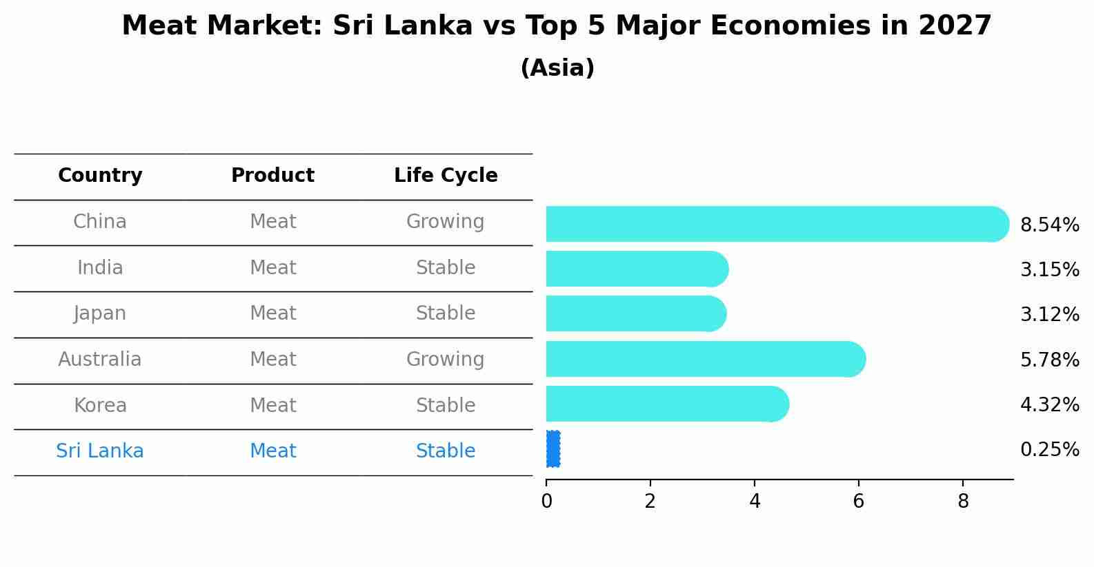 Meat Market: Sri Lanka vs Top 5 Major Economies in 2027 (Asia)