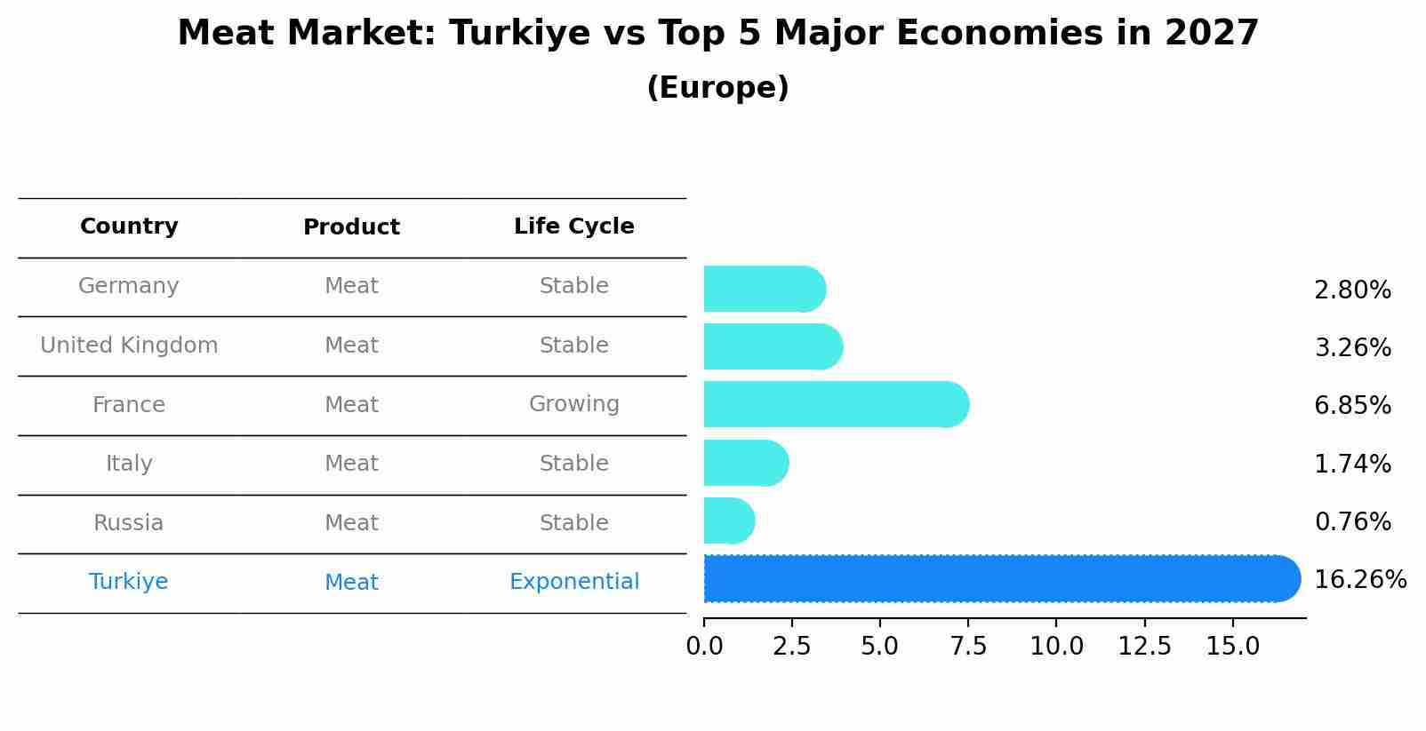 Meat Market: Turkiye vs Top 5 Major Economies in 2027 (Europe)