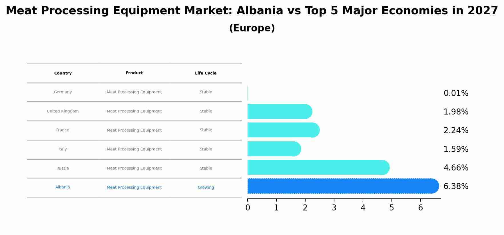 Meat Processing Equipment Market: Albania vs Top 5 Major Economies in 2027 (Europe)