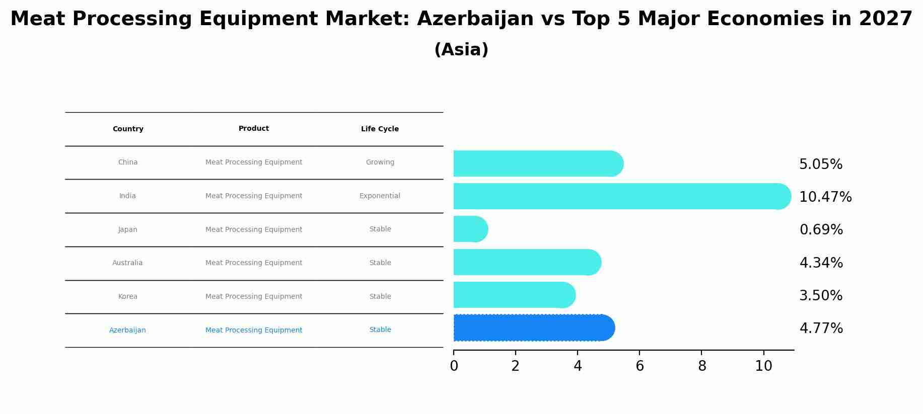 Meat Processing Equipment Market: Azerbaijan vs Top 5 Major Economies in 2027 (Asia)