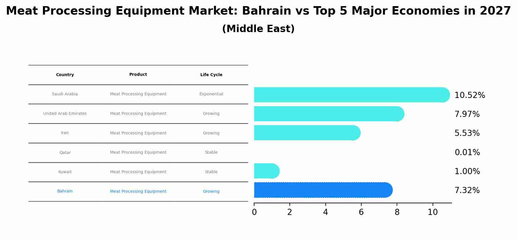 Meat Processing Equipment Market: Bahrain vs Top 5 Major Economies in 2027 (Middle East)
