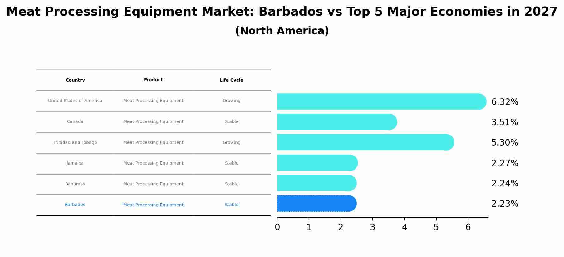 Meat Processing Equipment Market: Barbados vs Top 5 Major Economies in 2027 (North America)