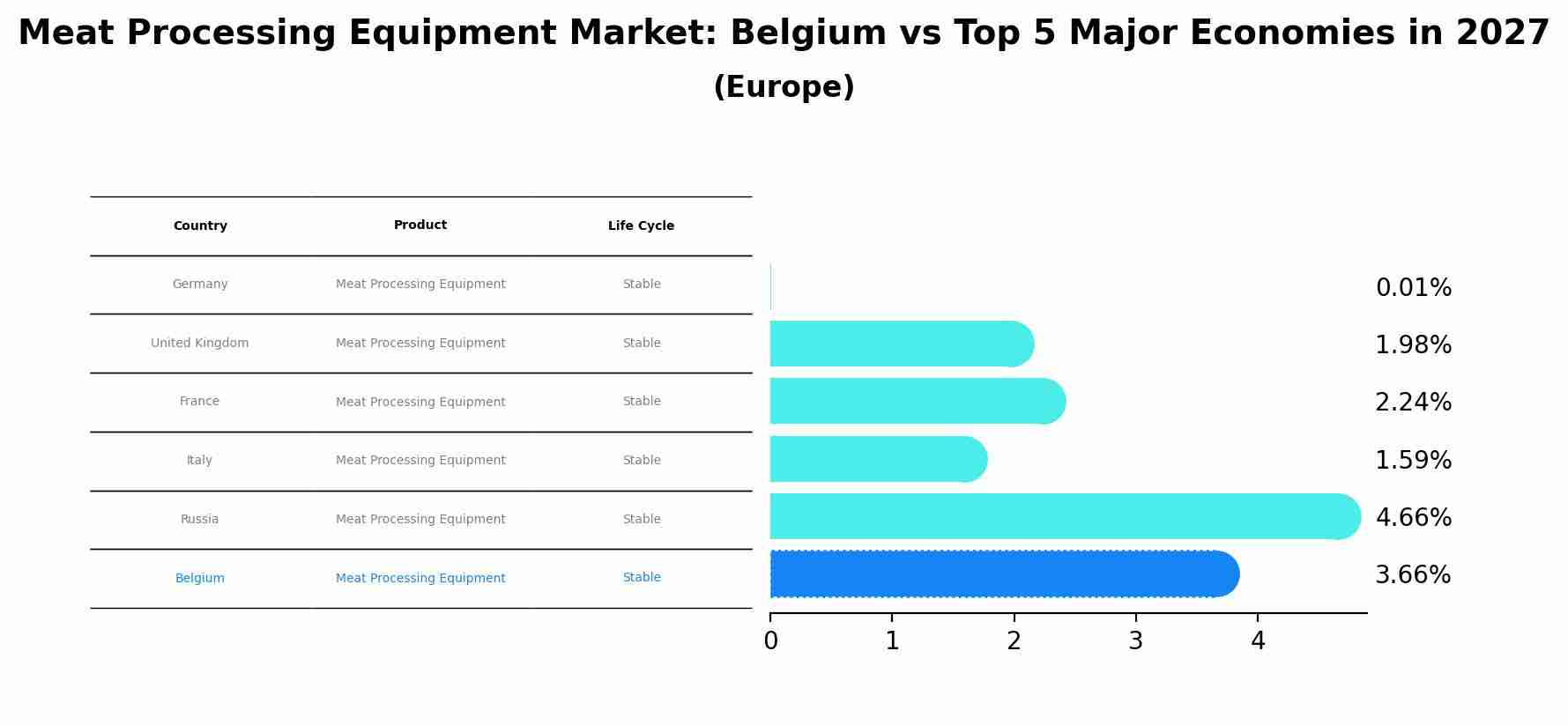 Meat Processing Equipment Market: Belgium vs Top 5 Major Economies in 2027 (Europe)