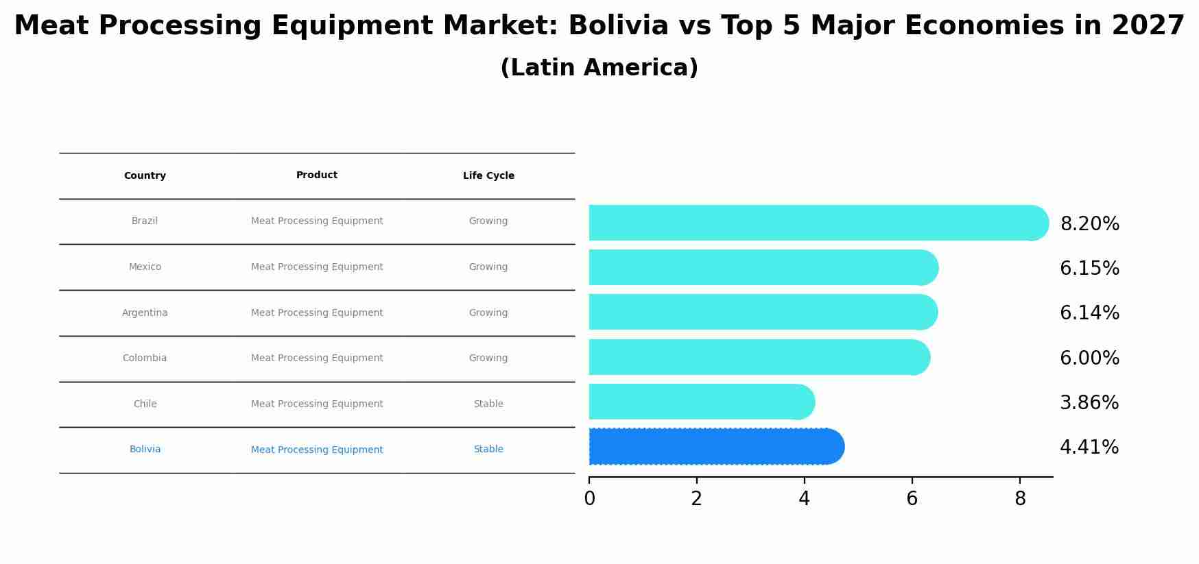 Meat Processing Equipment Market: Bolivia vs Top 5 Major Economies in 2027 (Latin America)