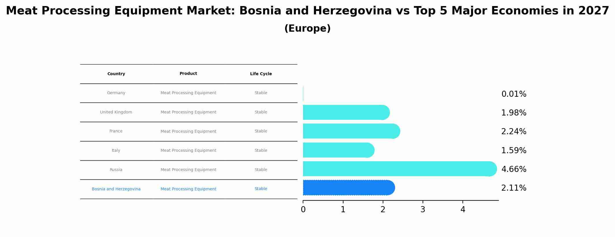 Meat Processing Equipment Market: Bosnia and Herzegovina vs Top 5 Major Economies in 2027 (Europe)