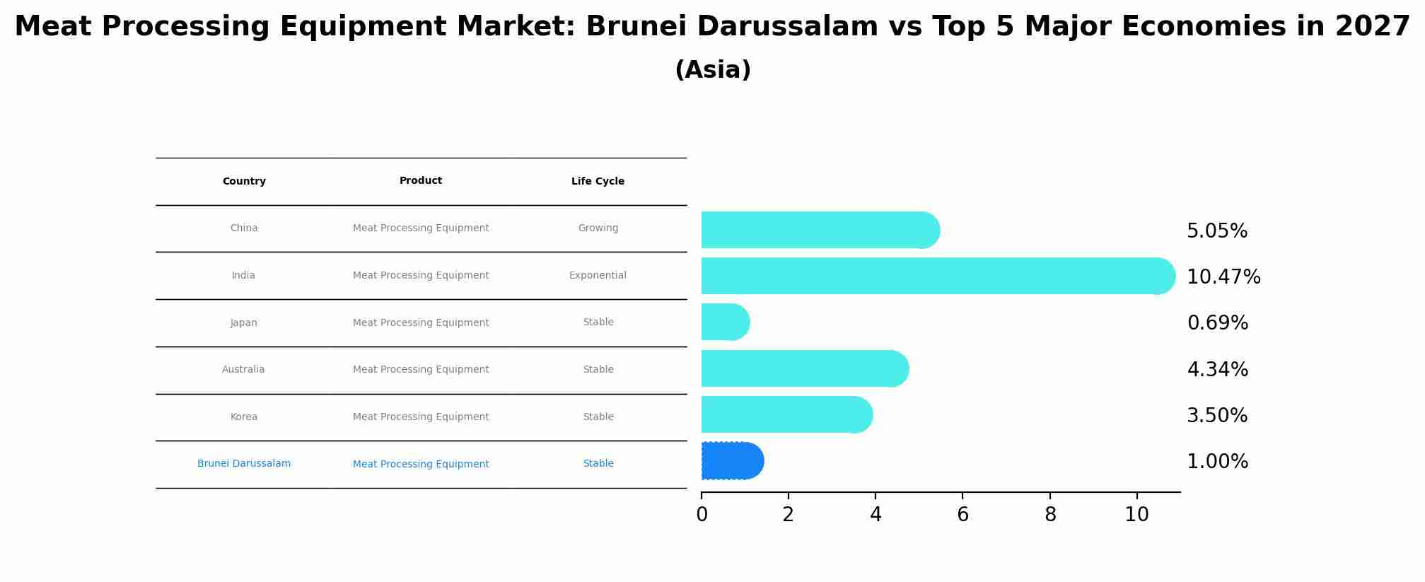 Meat Processing Equipment Market: Brunei Darussalam vs Top 5 Major Economies in 2027 (Asia)