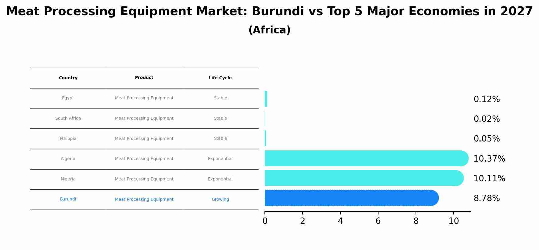 Meat Processing Equipment Market: Burundi vs Top 5 Major Economies in 2027 (Africa)
