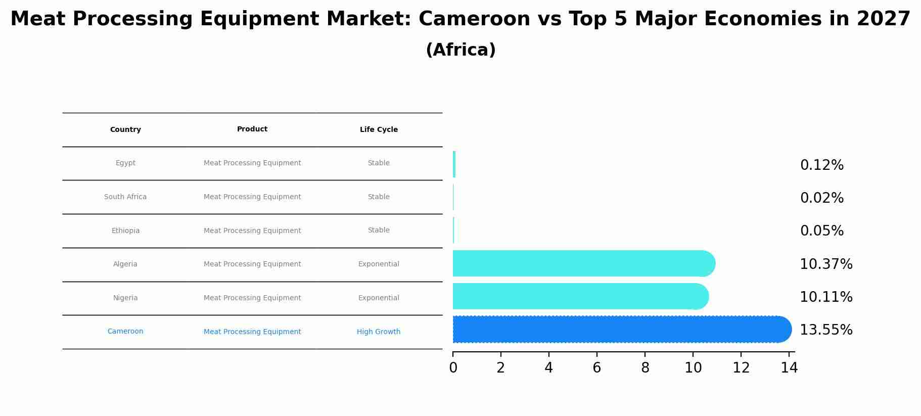 Meat Processing Equipment Market: Cameroon vs Top 5 Major Economies in 2027 (Africa)