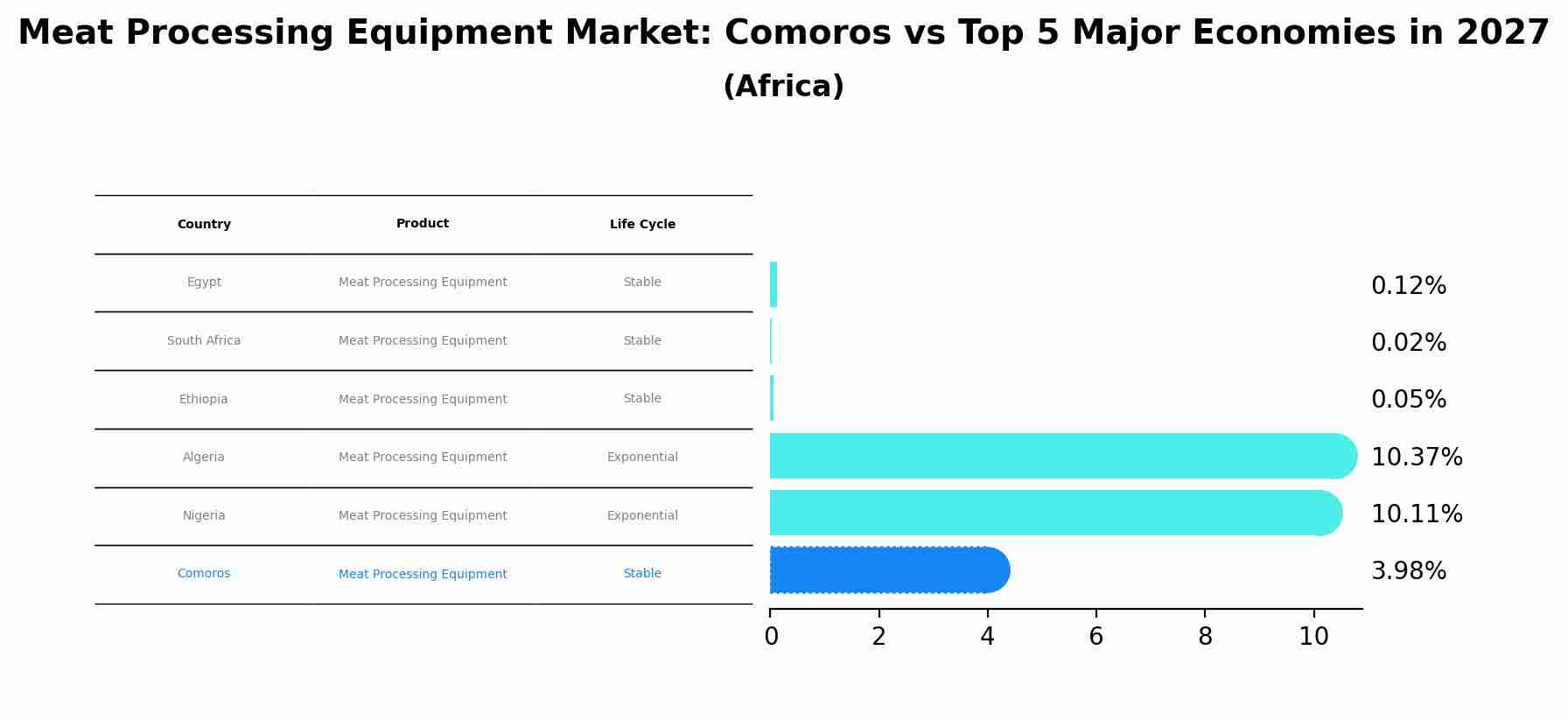 Meat Processing Equipment Market: Comoros vs Top 5 Major Economies in 2027 (Africa)