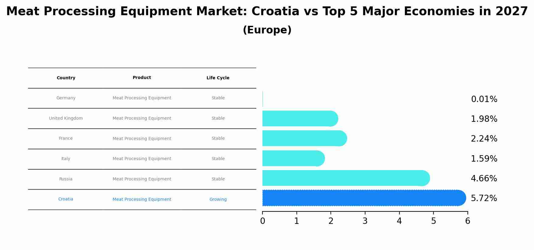 Meat Processing Equipment Market: Croatia vs Top 5 Major Economies in 2027 (Europe)