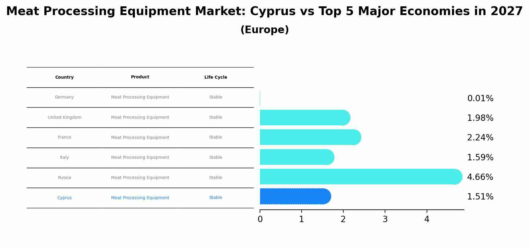 Meat Processing Equipment Market: Cyprus vs Top 5 Major Economies in 2027 (Europe)