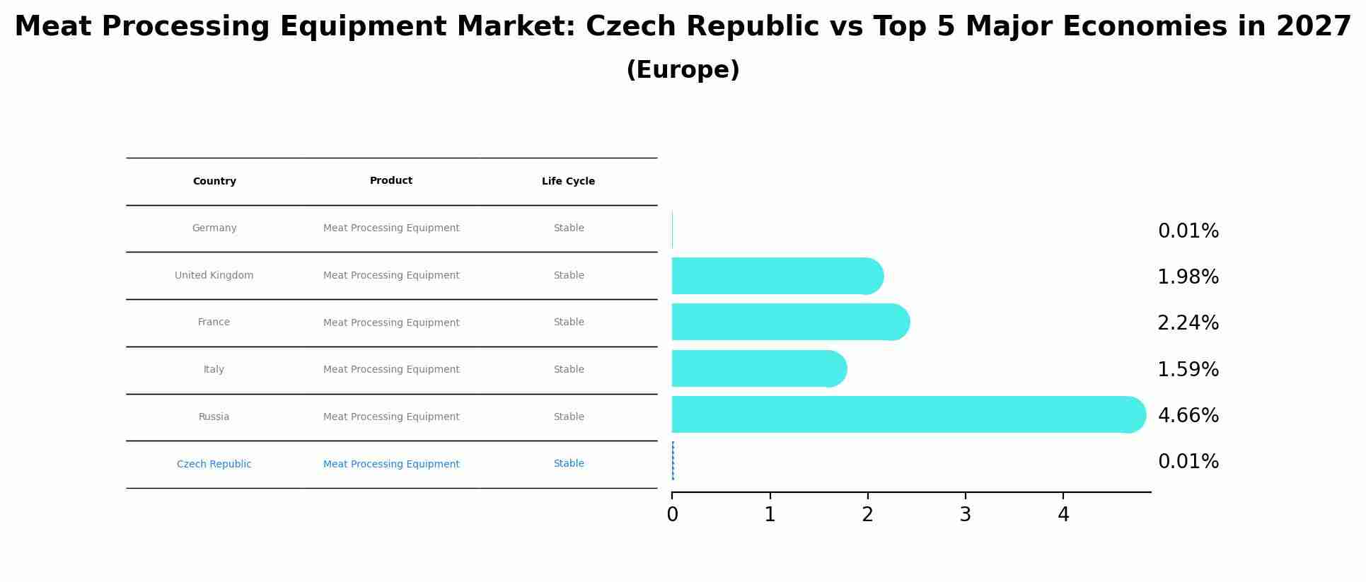 Meat Processing Equipment Market: Czech Republic vs Top 5 Major Economies in 2027 (Europe)