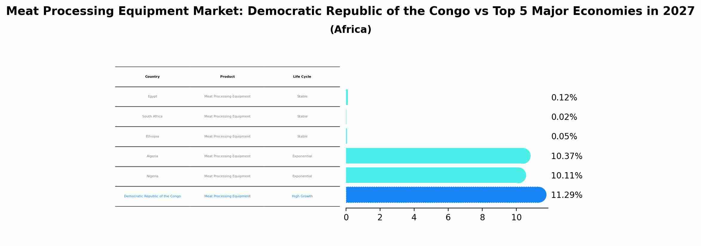 Meat Processing Equipment Market: Democratic Republic of the Congo vs Top 5 Major Economies in 2027 (Africa)