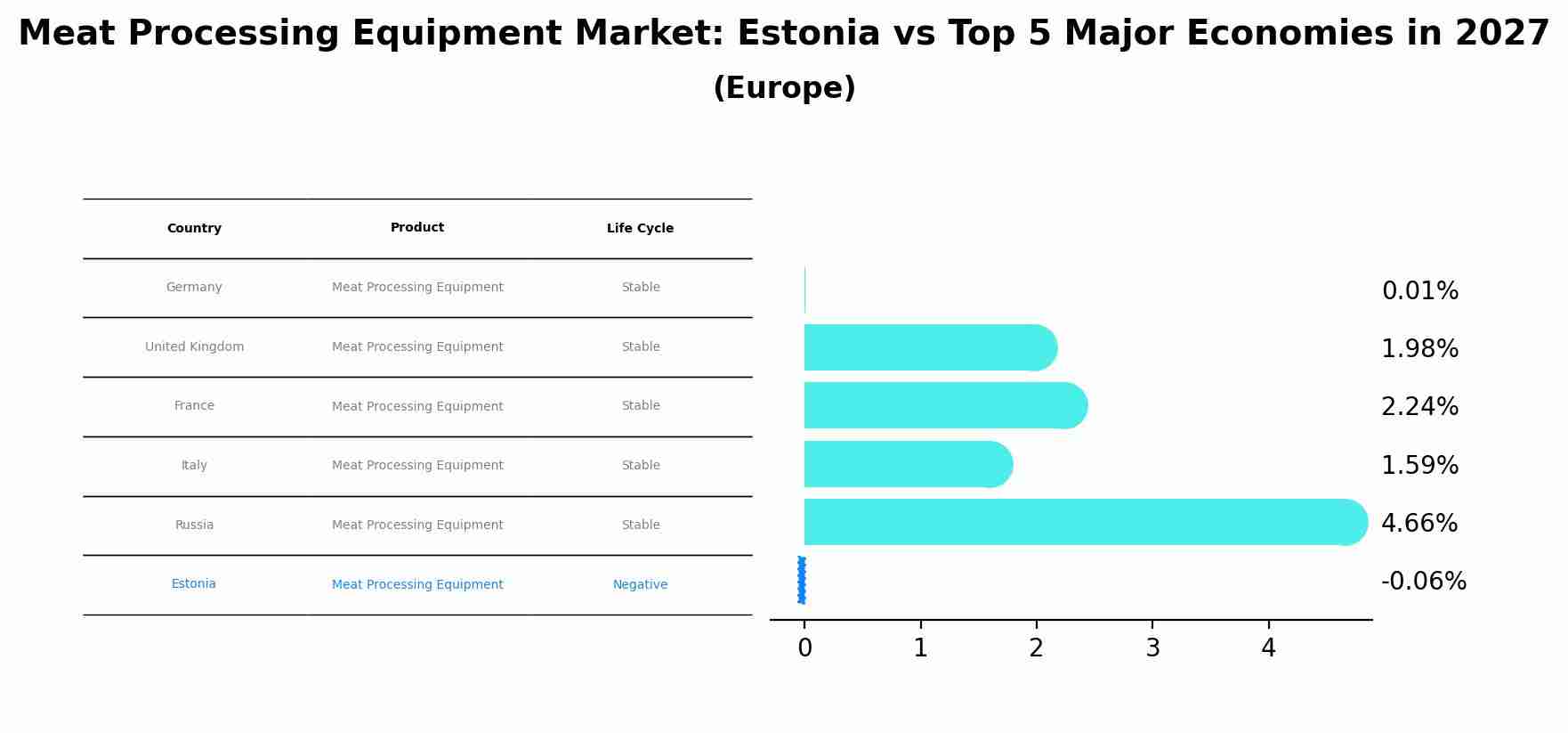 Meat Processing Equipment Market: Estonia vs Top 5 Major Economies in 2027 (Europe)