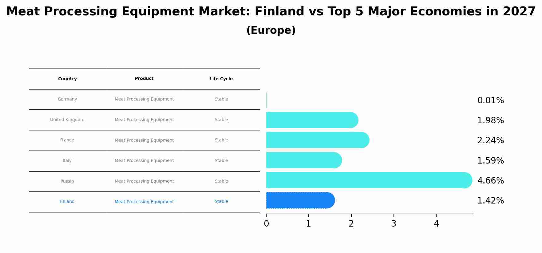 Meat Processing Equipment Market: Finland vs Top 5 Major Economies in 2027 (Europe)
