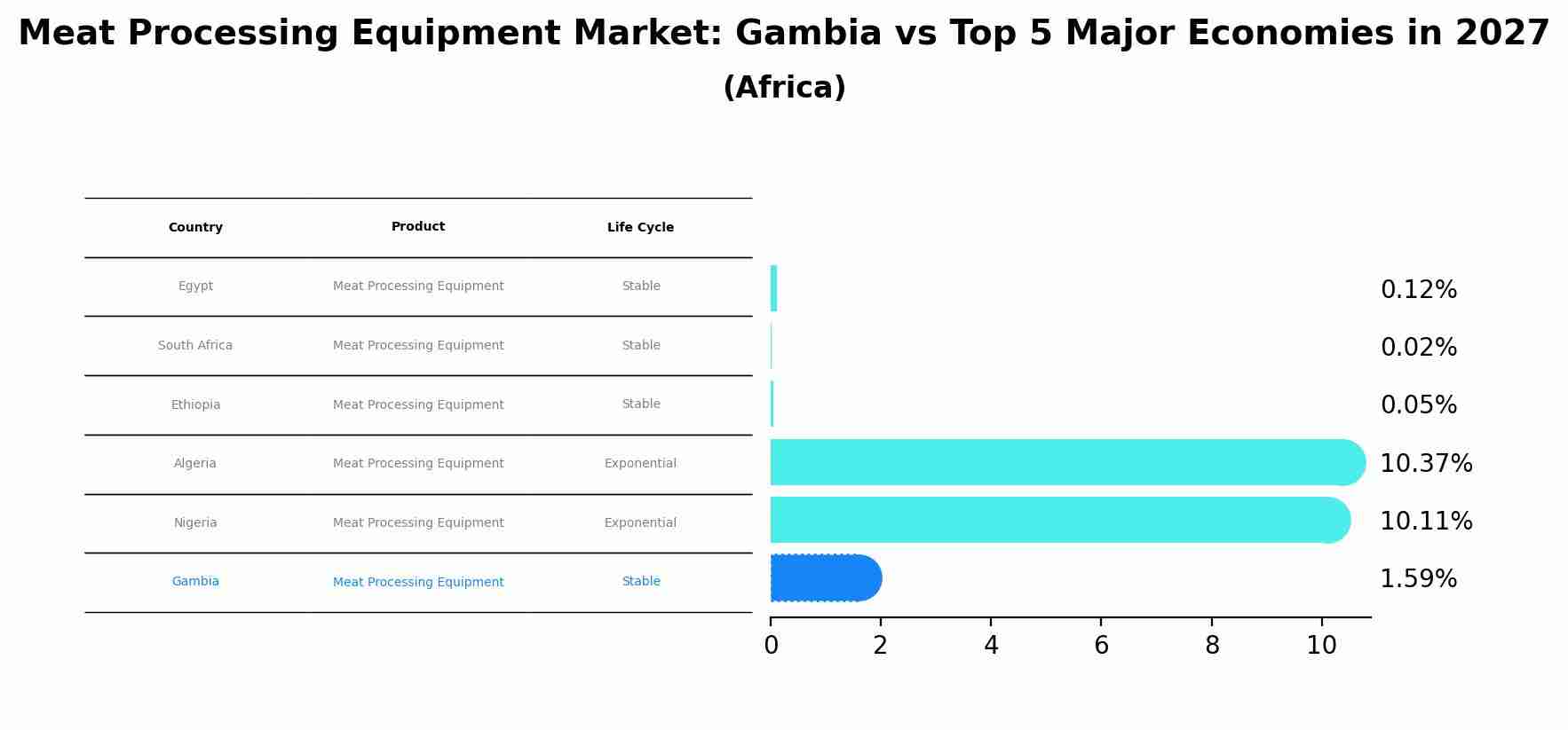 Meat Processing Equipment Market: Gambia vs Top 5 Major Economies in 2027 (Africa)