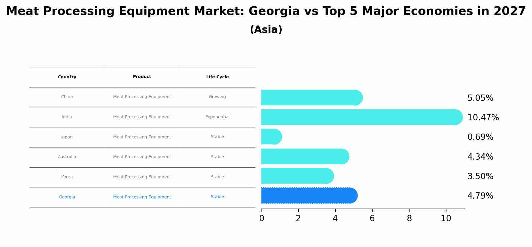 Meat Processing Equipment Market: Georgia vs Top 5 Major Economies in 2027 (Asia)