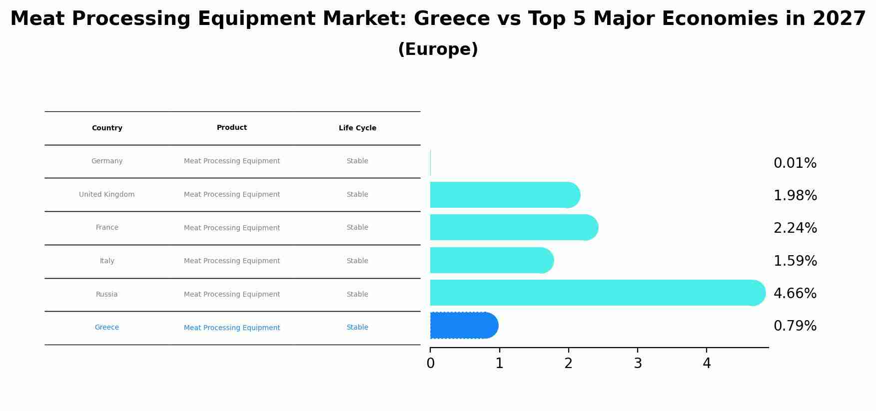 Meat Processing Equipment Market: Greece vs Top 5 Major Economies in 2027 (Europe)