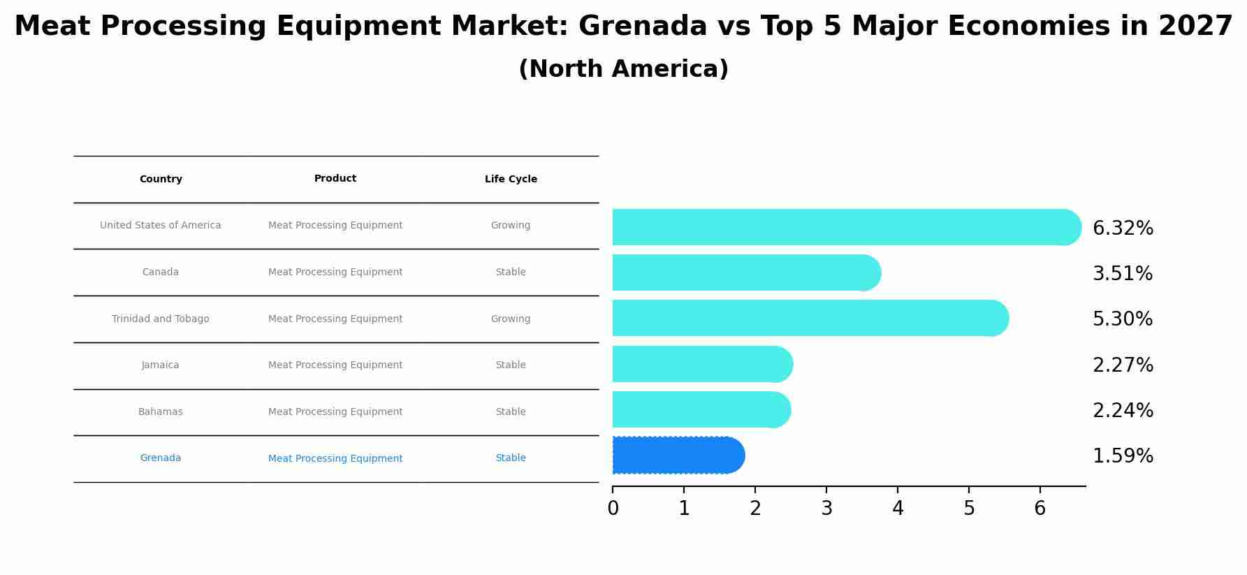 Meat Processing Equipment Market: Grenada vs Top 5 Major Economies in 2027 (North America)