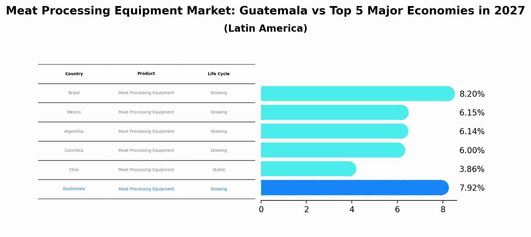 Meat Processing Equipment Market: Guatemala vs Top 5 Major Economies in 2027 (Latin America)