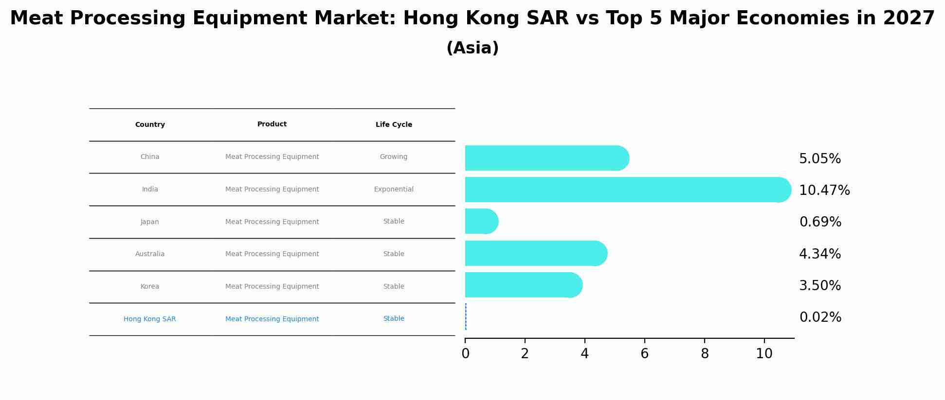 Meat Processing Equipment Market: Hong Kong SAR vs Top 5 Major Economies in 2027 (Asia)