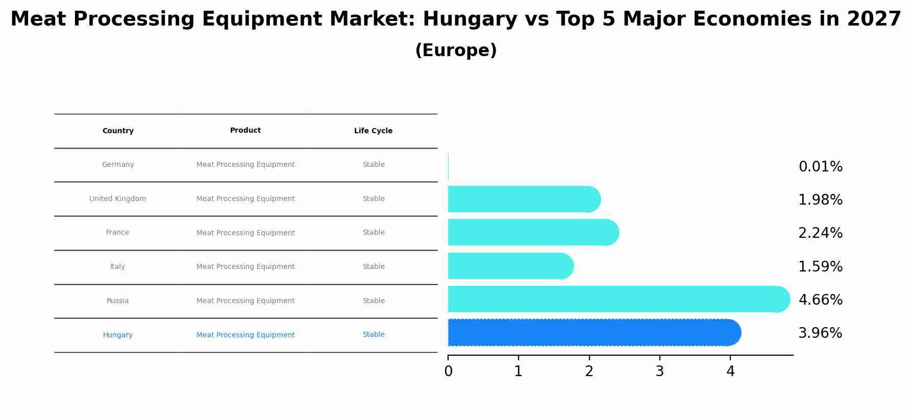 Meat Processing Equipment Market: Hungary vs Top 5 Major Economies in 2027 (Europe)
