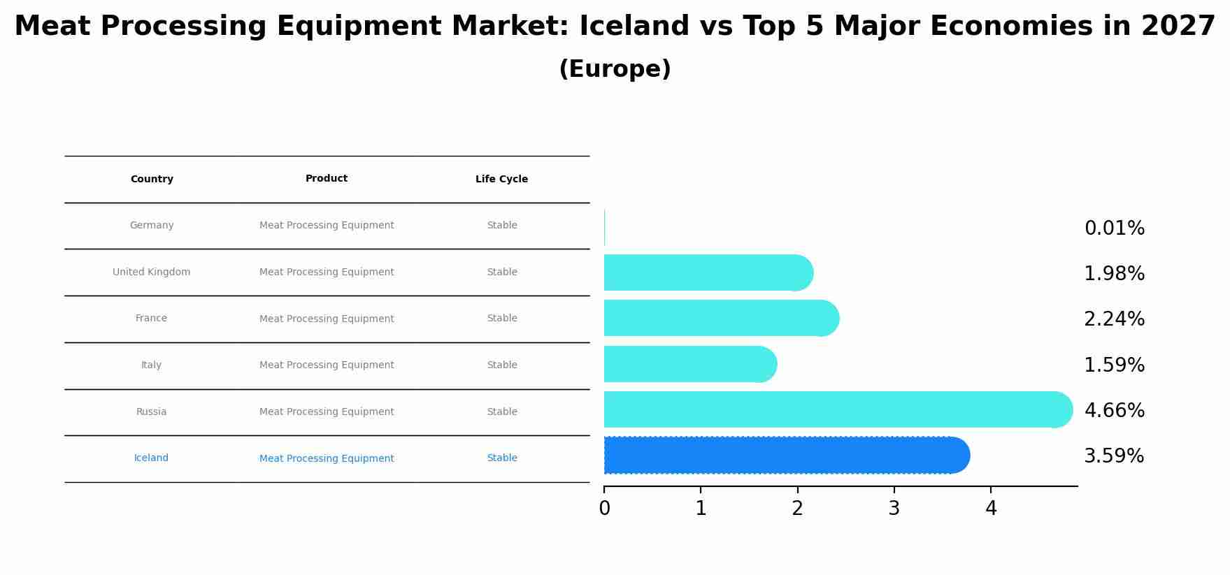 Meat Processing Equipment Market: Iceland vs Top 5 Major Economies in 2027 (Europe)