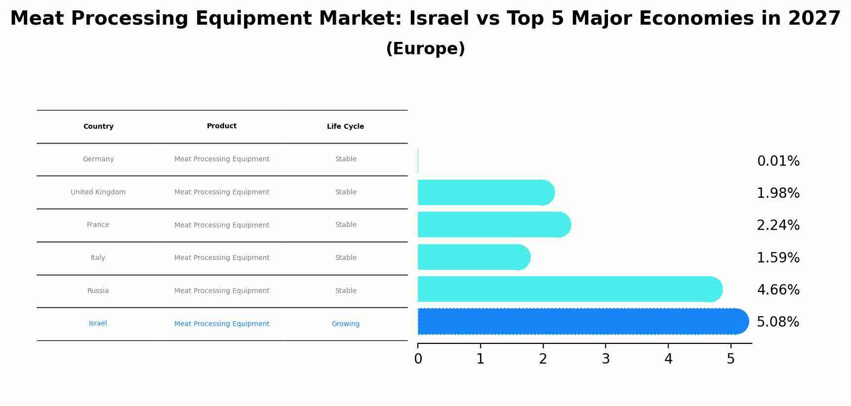 Meat Processing Equipment Market: Israel vs Top 5 Major Economies in 2027 (Europe)