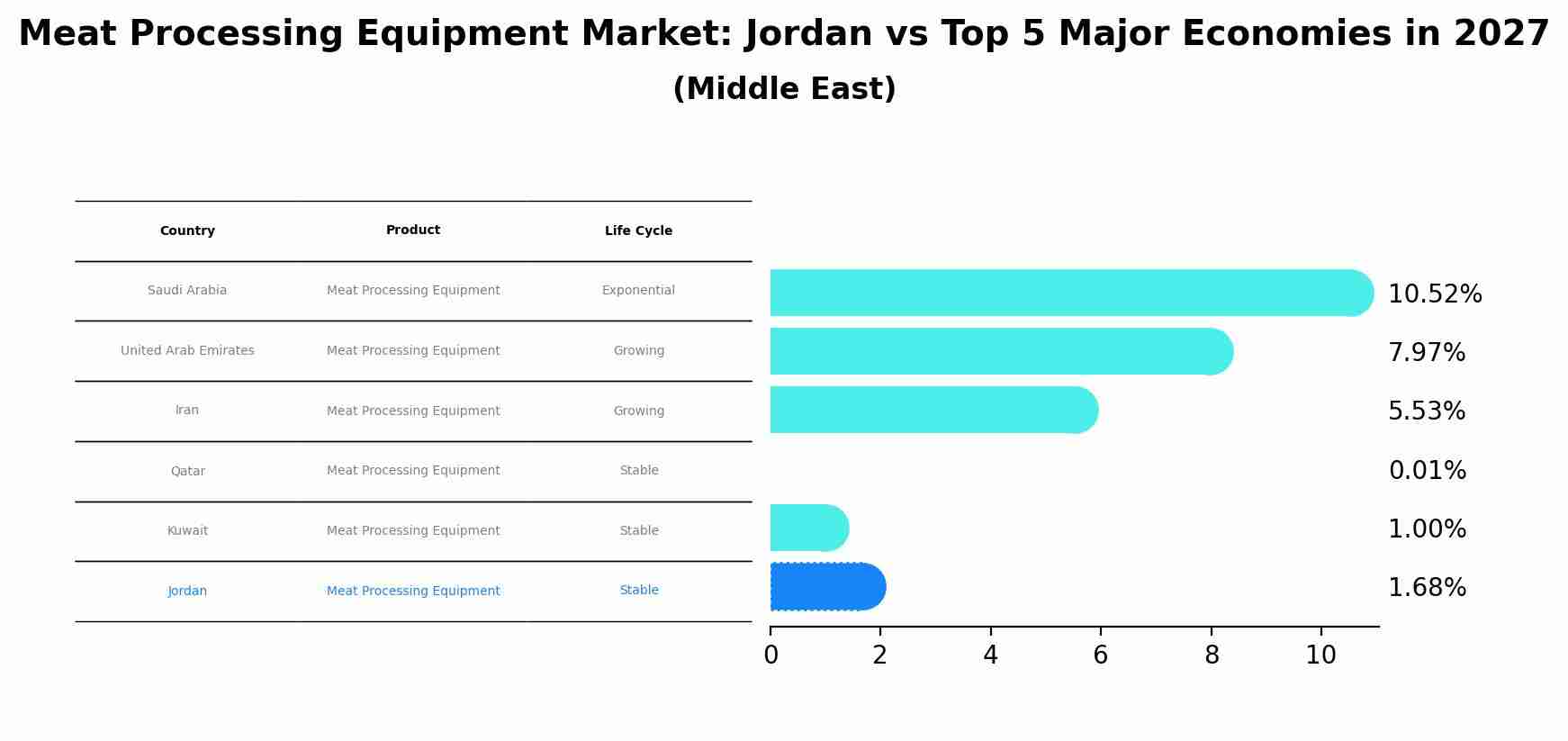 Meat Processing Equipment Market: Jordan vs Top 5 Major Economies in 2027 (Middle East)
