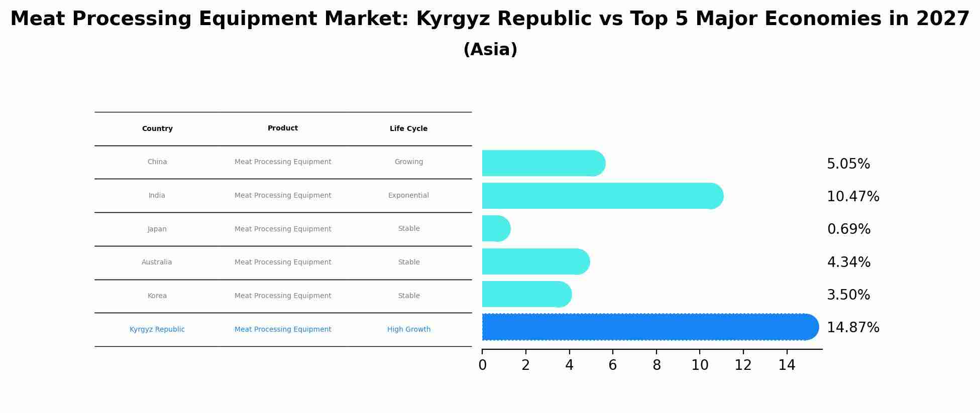 Meat Processing Equipment Market: Kyrgyz Republic vs Top 5 Major Economies in 2027 (Asia)