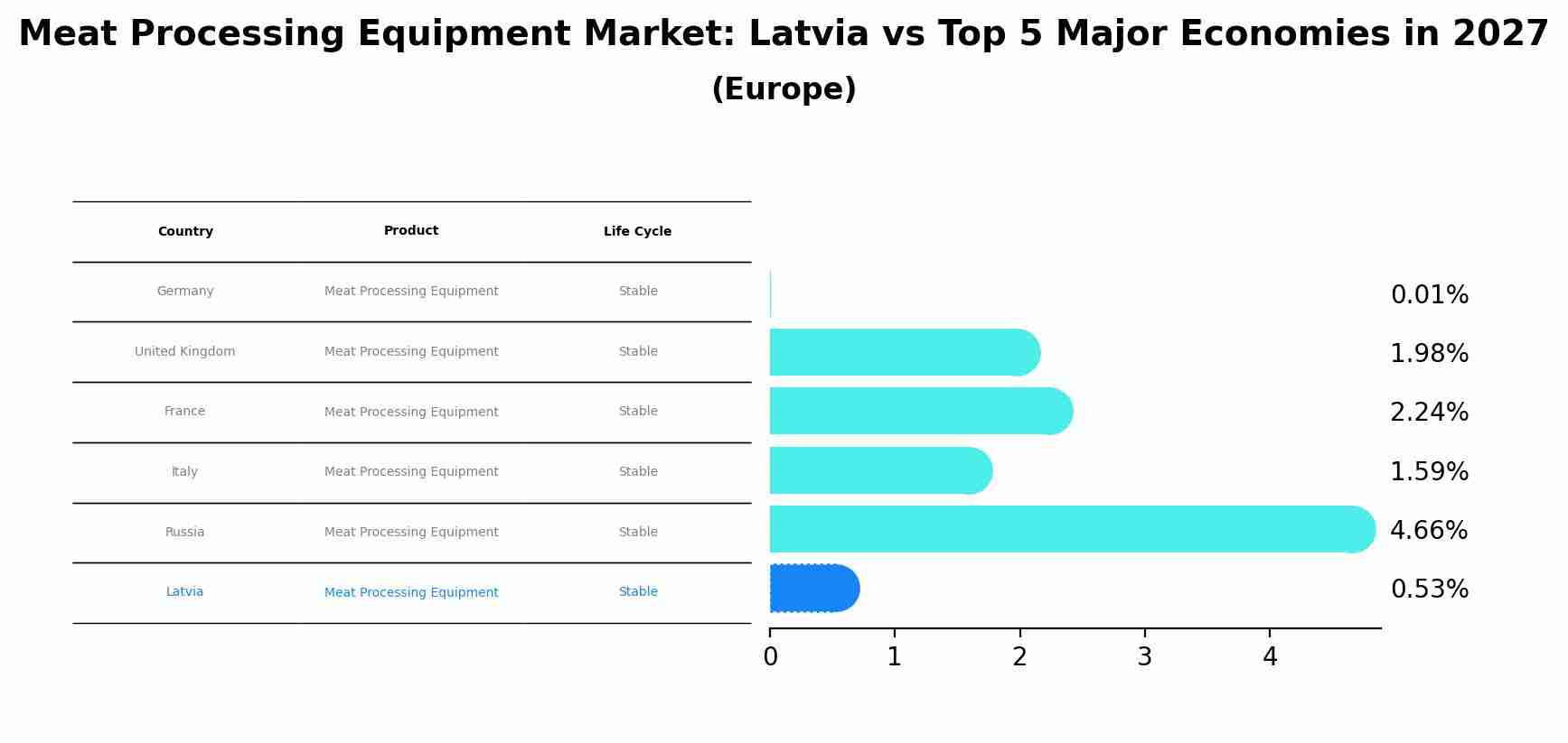 Meat Processing Equipment Market: Latvia vs Top 5 Major Economies in 2027 (Europe)