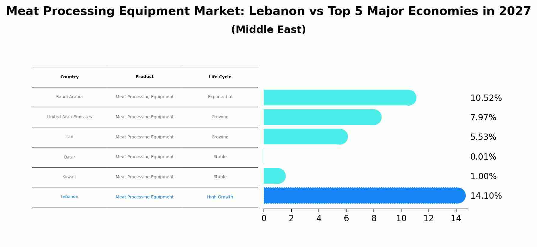 Meat Processing Equipment Market: Lebanon vs Top 5 Major Economies in 2027 (Middle East)