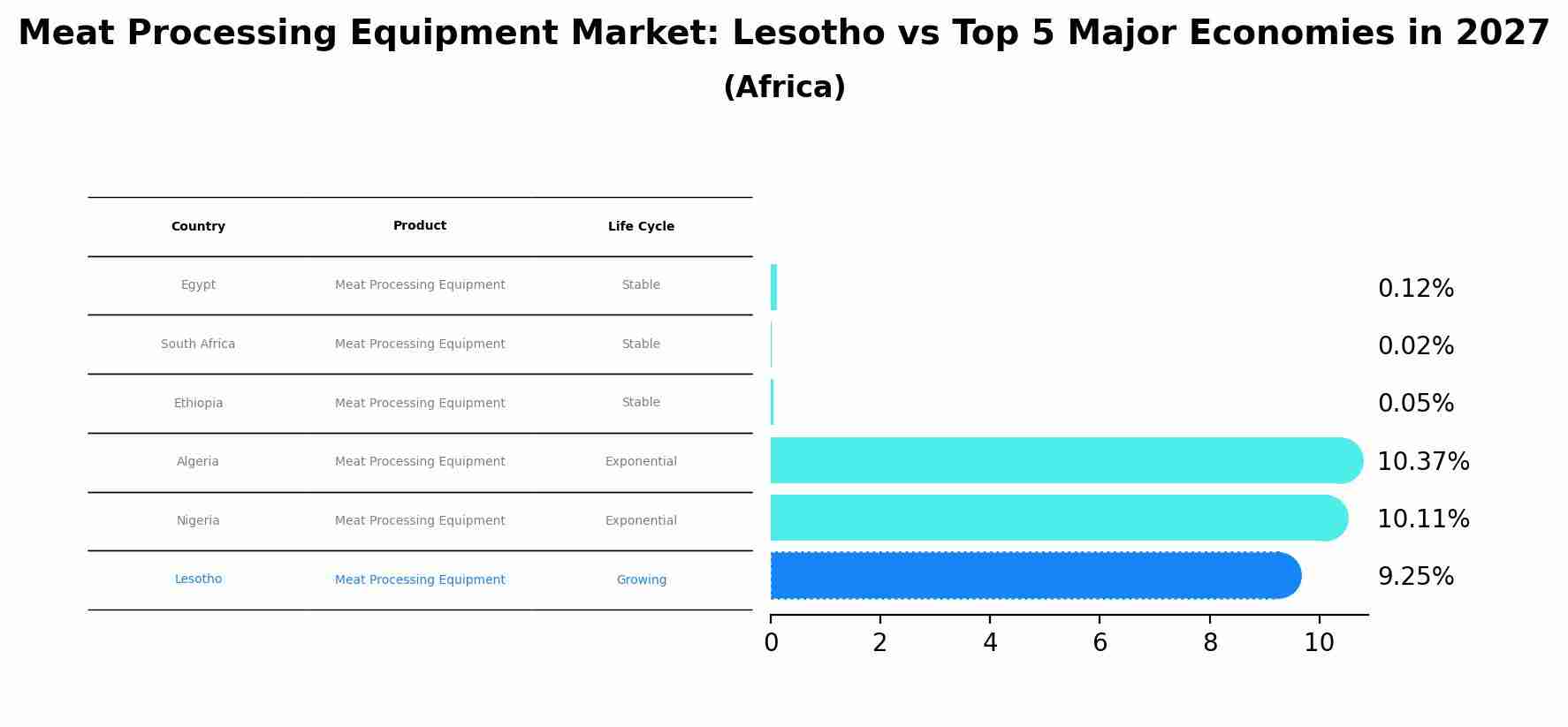 Meat Processing Equipment Market: Lesotho vs Top 5 Major Economies in 2027 (Africa)
